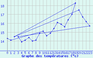 Courbe de tempratures pour Marignane (13)