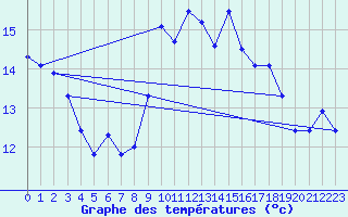 Courbe de tempratures pour Ile Rousse (2B)
