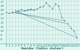 Courbe de l'humidex pour Nostang (56)