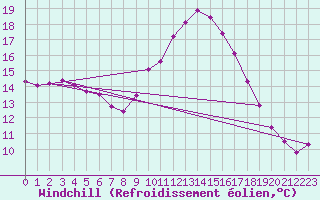 Courbe du refroidissement olien pour Narbonne-Ouest (11)