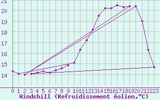 Courbe du refroidissement olien pour Clermont-Ferrand (63)
