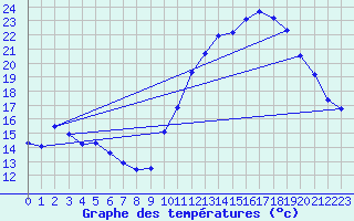Courbe de tempratures pour Blus (40)