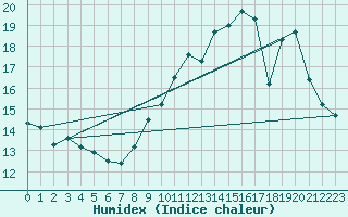 Courbe de l'humidex pour Lige Bierset (Be)