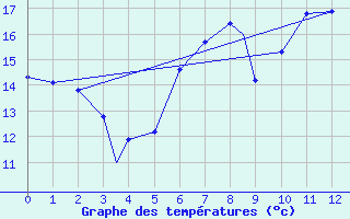 Courbe de tempratures pour Geilenkirchen