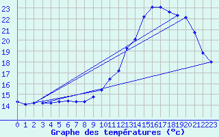 Courbe de tempratures pour Cernay (86)