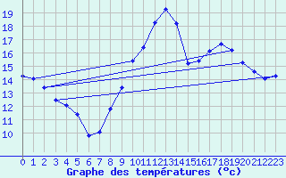 Courbe de tempratures pour Brigueuil (16)