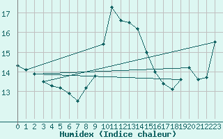 Courbe de l'humidex pour Machichaco Faro