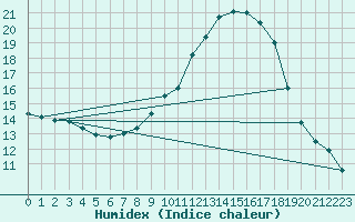 Courbe de l'humidex pour Schiers