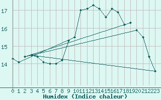 Courbe de l'humidex pour Dunkerque (59)