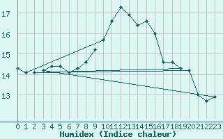 Courbe de l'humidex pour Segovia