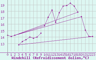 Courbe du refroidissement olien pour Voinmont (54)