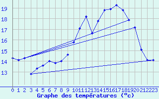 Courbe de tempratures pour Voinmont (54)