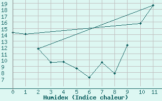 Courbe de l'humidex pour Cognac (16)