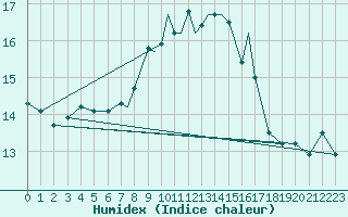 Courbe de l'humidex pour Scilly - Saint Mary's (UK)