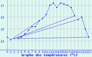 Courbe de tempratures pour Anholt