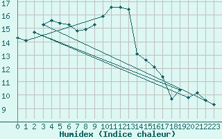 Courbe de l'humidex pour Leconfield