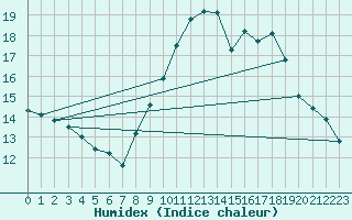 Courbe de l'humidex pour Ste (34)