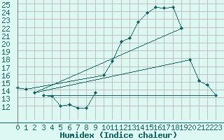 Courbe de l'humidex pour Orange (84)