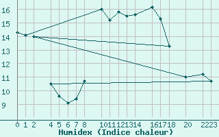 Courbe de l'humidex pour Sller