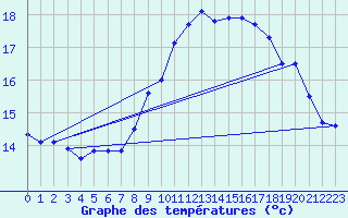 Courbe de tempratures pour Vannes-Sn (56)