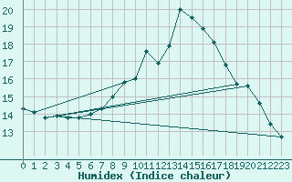 Courbe de l'humidex pour Teuschnitz