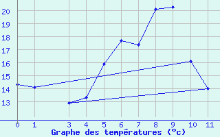 Courbe de tempratures pour Lassnitzhoehe