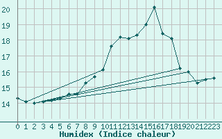 Courbe de l'humidex pour Piding