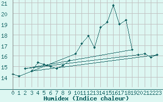 Courbe de l'humidex pour Porquerolles (83)