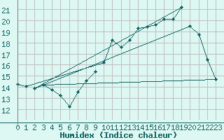 Courbe de l'humidex pour Lige Bierset (Be)