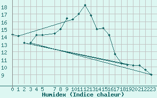 Courbe de l'humidex pour Mlaga Aeropuerto