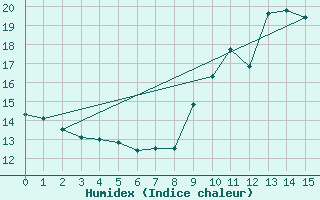 Courbe de l'humidex pour Saint-Mards-en-Othe (10)