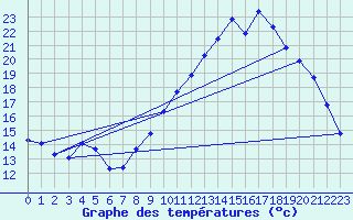 Courbe de tempratures pour Fameck (57)