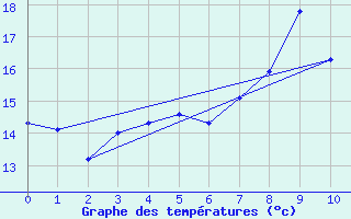 Courbe de tempratures pour Helligvaer Ii