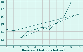 Courbe de l'humidex pour Helligvaer Ii