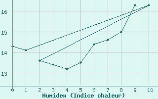 Courbe de l'humidex pour Neukirchen-Hauptschw