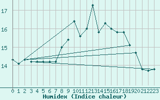 Courbe de l'humidex pour Pembrey Sands