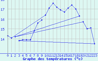 Courbe de tempratures pour Belmullet