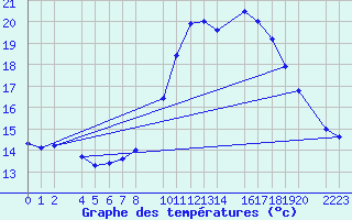 Courbe de tempratures pour Bujarraloz