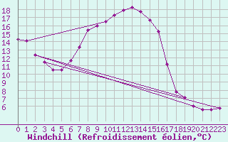 Courbe du refroidissement olien pour Gladhammar