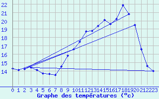 Courbe de tempratures pour Cambrai / Epinoy (62)