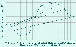 Courbe de l'humidex pour Toulouse-Blagnac (31)