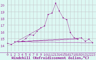 Courbe du refroidissement olien pour Cap Pertusato (2A)