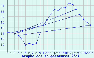 Courbe de tempratures pour Fontenermont (14)