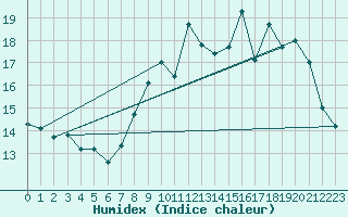 Courbe de l'humidex pour Rouen (76)