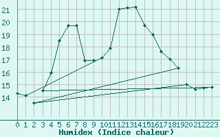 Courbe de l'humidex pour Turku Artukainen