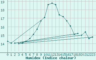 Courbe de l'humidex pour Leskovac
