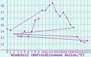 Courbe du refroidissement olien pour Cabo Vilan