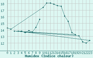 Courbe de l'humidex pour Madridejos