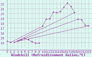 Courbe du refroidissement olien pour Crest (26)