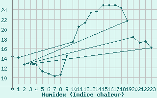 Courbe de l'humidex pour Roanne (42)